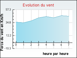 Evolution du vent de la ville Espira-de-l'Agly